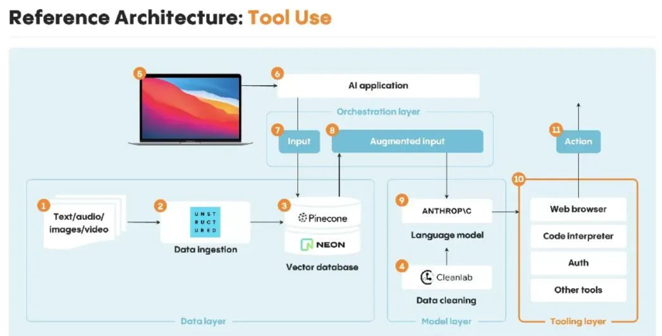 Reference Architecture: Tool Use